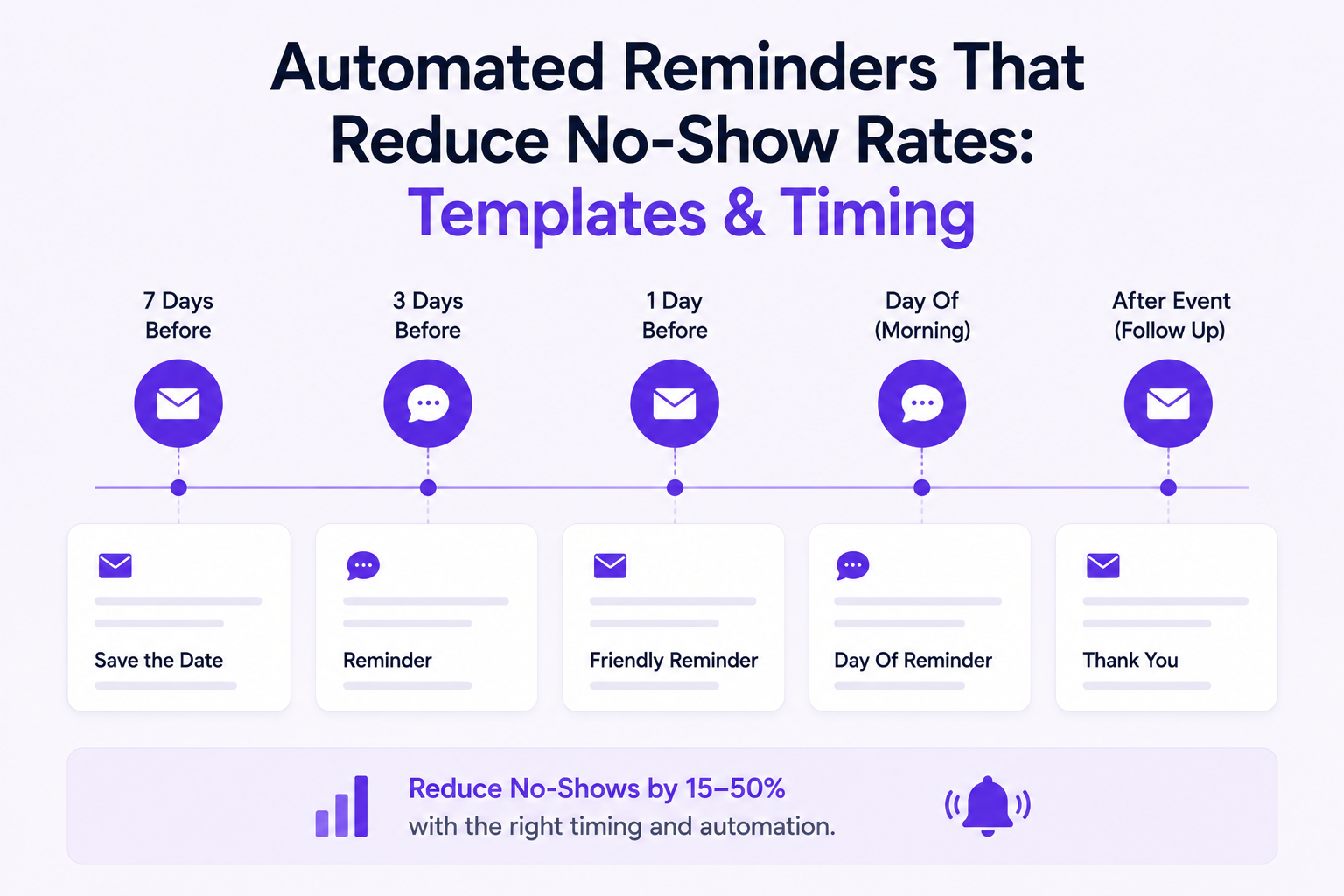 Automated Reminders That Reduce No-Show Rates: Templates & Timing