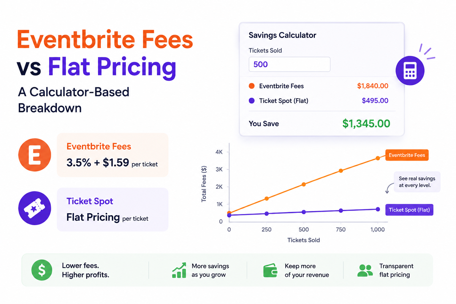 Eventbrite Fees vs Flat Pricing: A Calculator-Based Breakdown