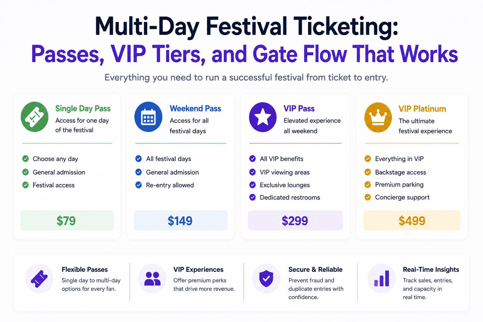 Multi-Day Festival Ticketing: Passes, VIP Tiers, and Gate Flow That Works