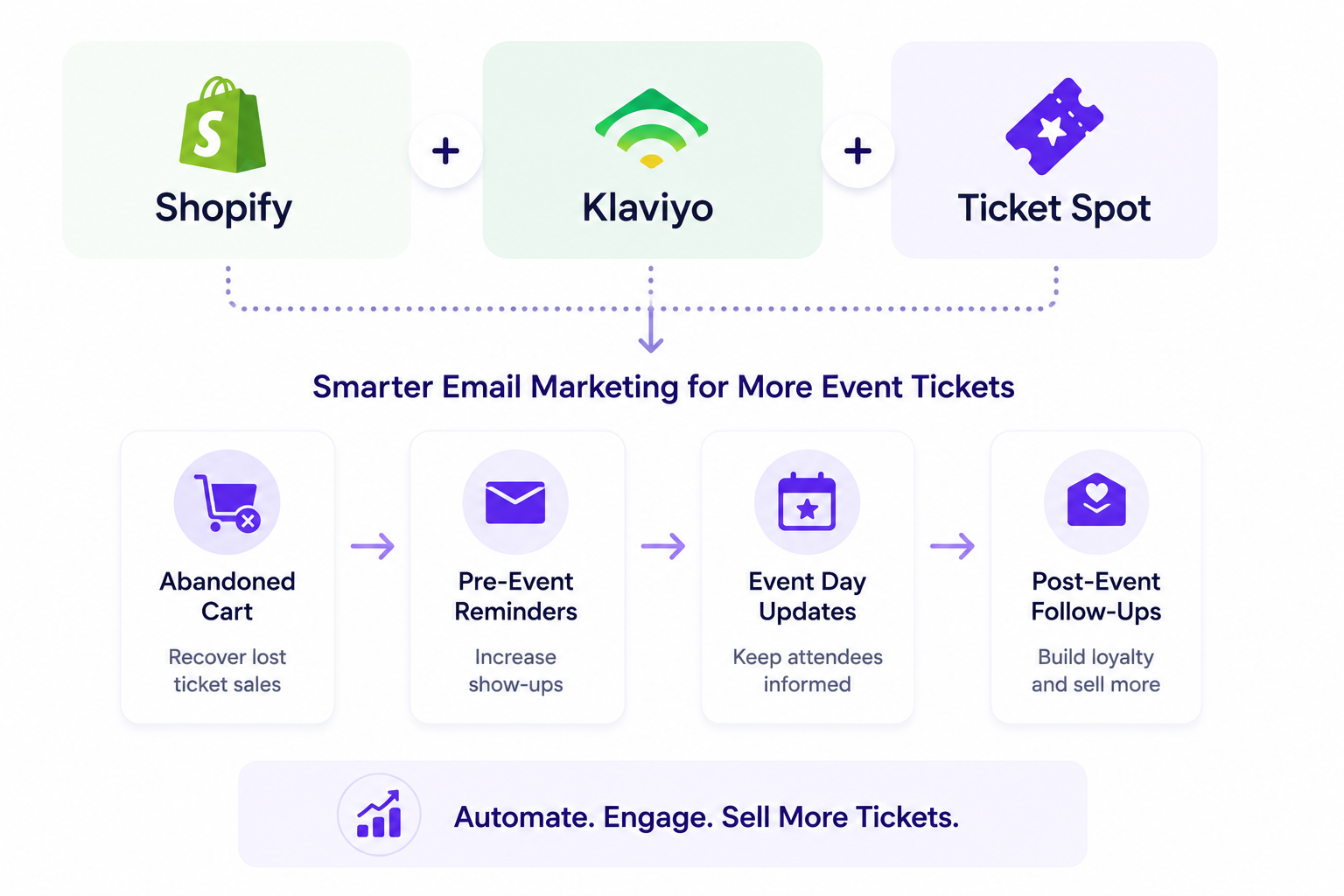Shopify + Klaviyo + Ticket Spot: The Ultimate Event Email Marketing Stack